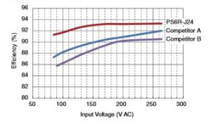 Energy-saving 93% Efficiency